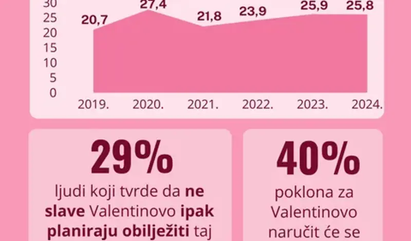 Rijetko poklapanje - danas je Valentinovo i dan posta, počinje korizma kod katolika