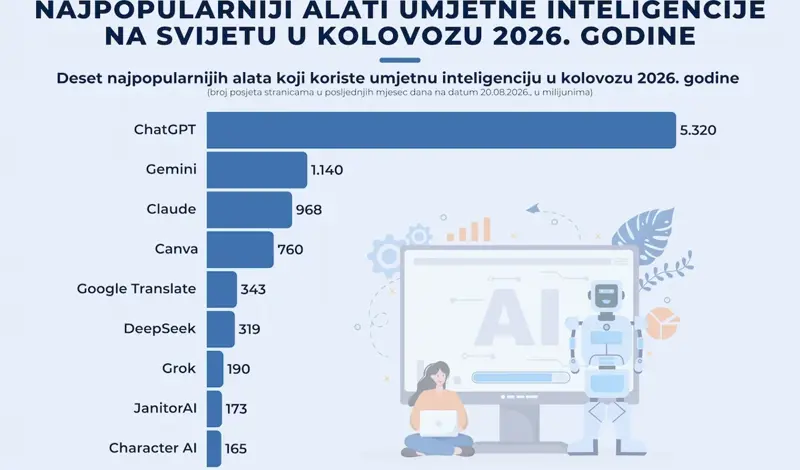 ChatGPT uvjerljivo najposjećeniji AI alat, konkurencija daleko iza njega