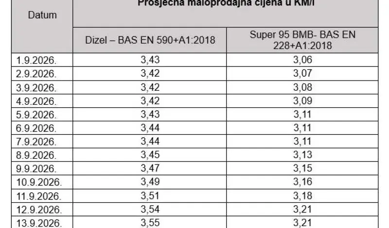 Gorivo ponovno poskupjelo u FBiH: Dizel sada 3,58 KM, benzin dosegnuo 3,23 KM