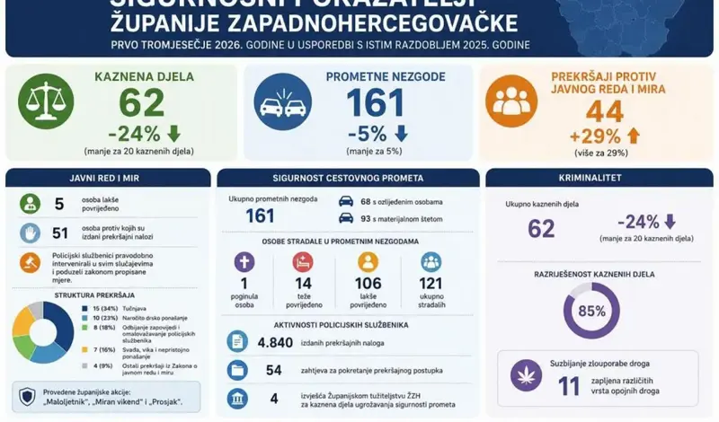 Pozitivni sigurnosni pokazatelji u ŽZH: smanjen broj kaznenih djela i prometnih nezgoda