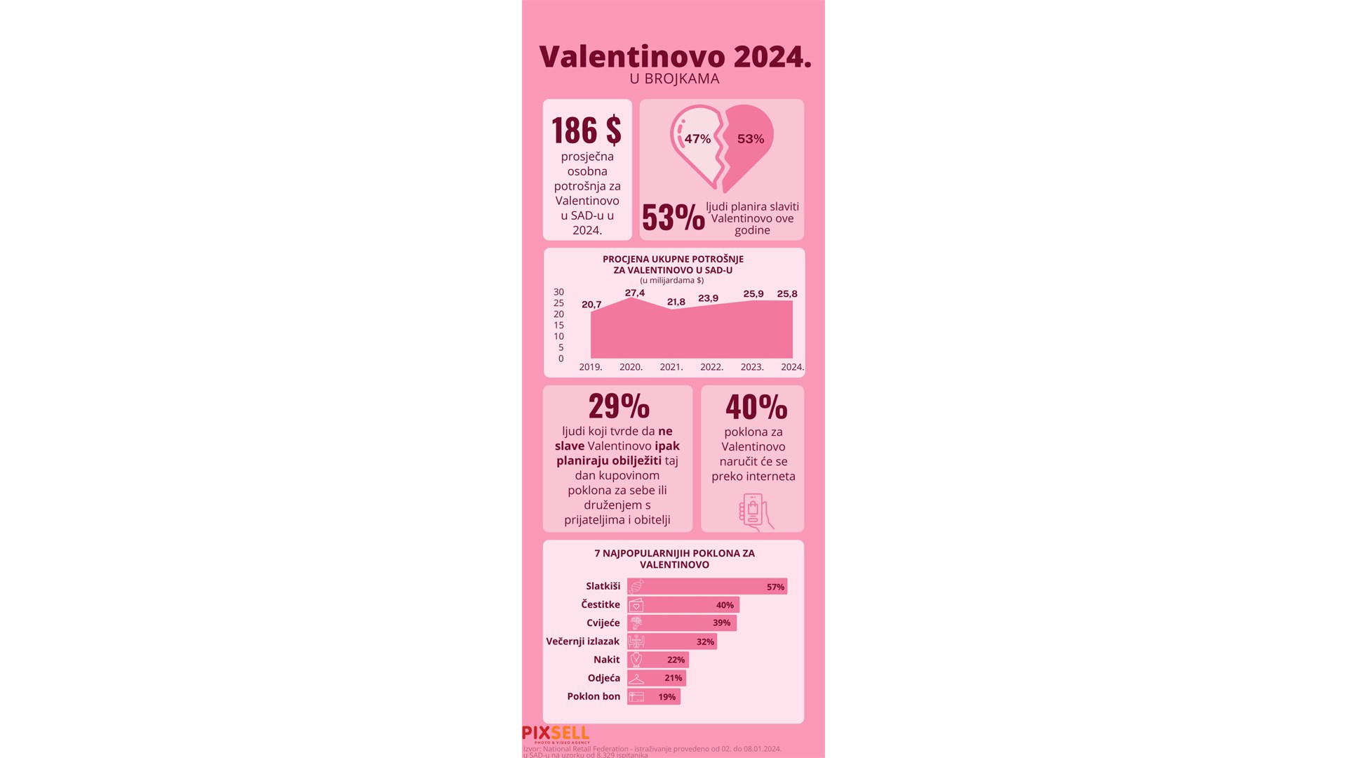 Rijetko poklapanje - danas je Valentinovo i dan posta, počinje korizma kod katolika