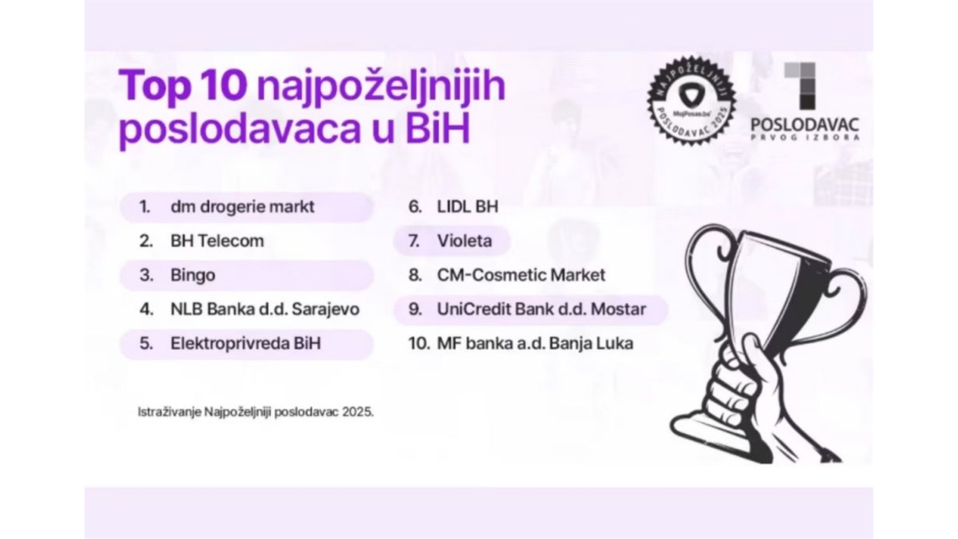 Ovo su najpoželjniji poslodavci u BiH za 2025. godinu