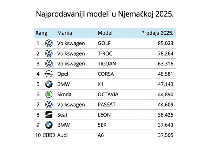 Ovo su najprodavaniji auti u Njemačkoj
