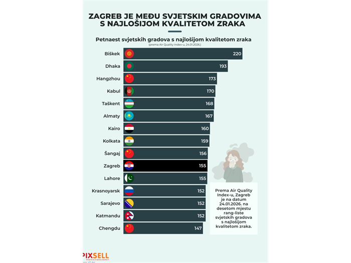 Sarajevo među najlošijim gradovima po kvaliteti zraka u svijetu