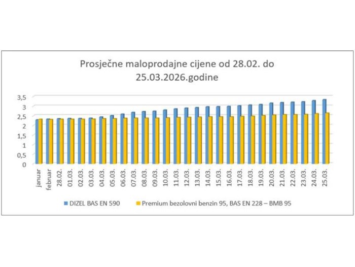 Evo koliko je poskupio spremnik benzina i dizela za mjesec dana